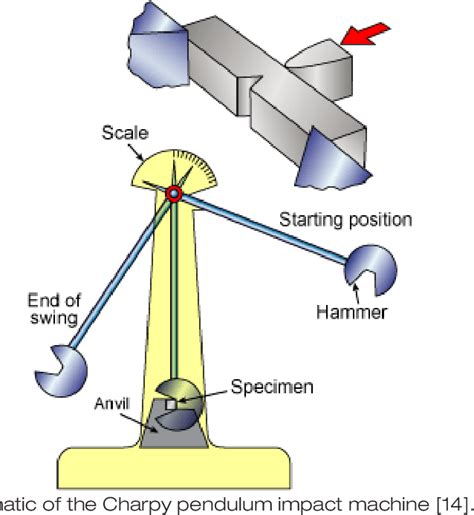 Multiphysics Analysis of CFRP Charpy Tests by varying 